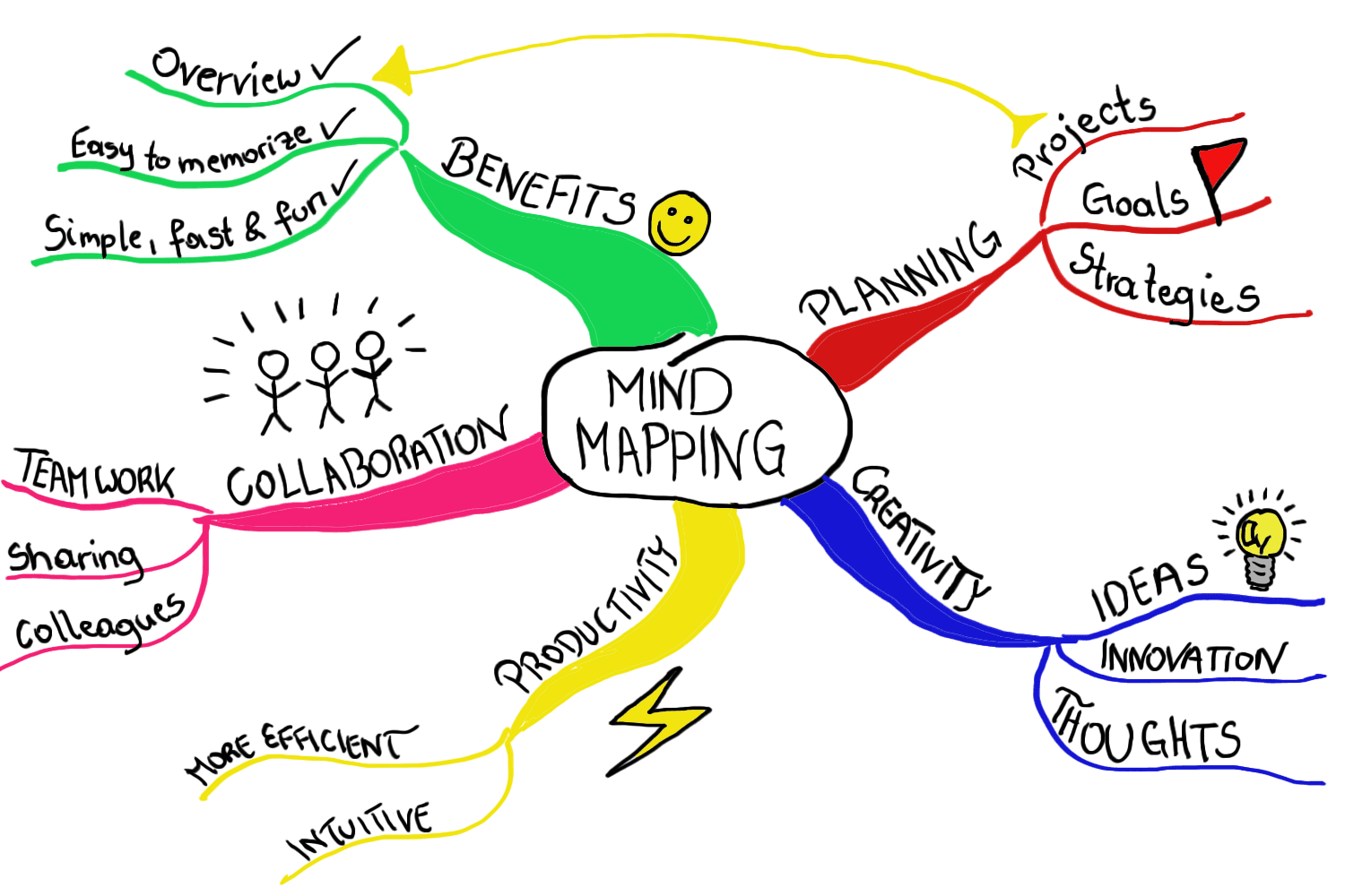 15 creative mind map examples for students - Meister