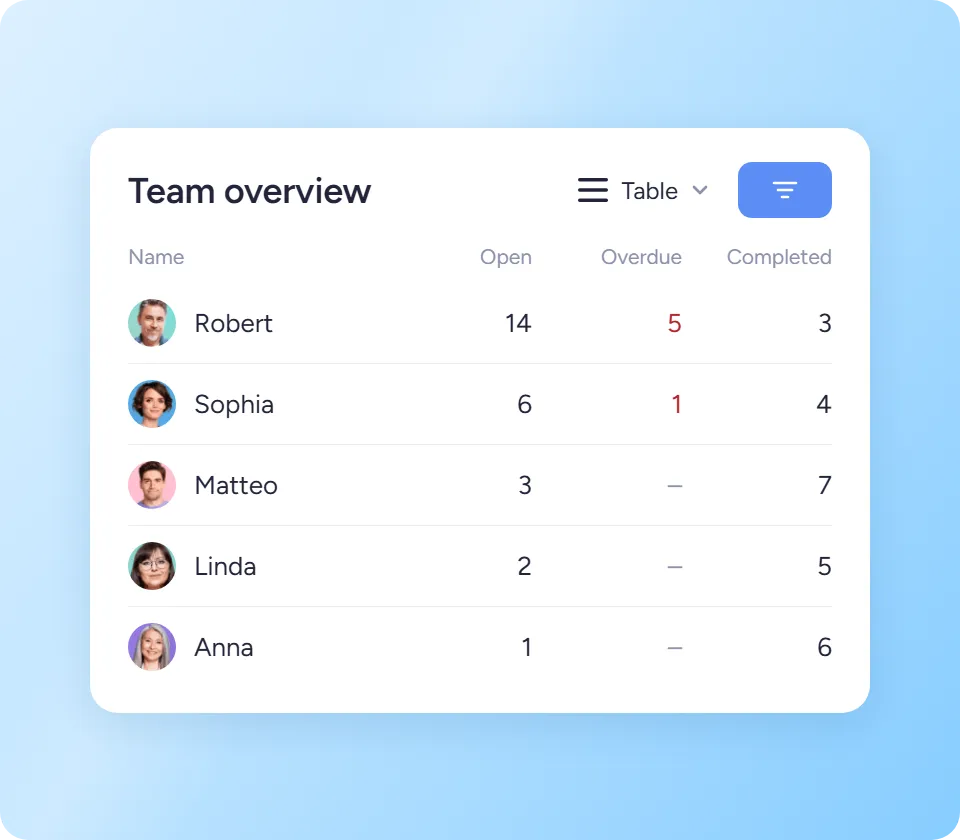 Overview of team members' open and overdue tasks