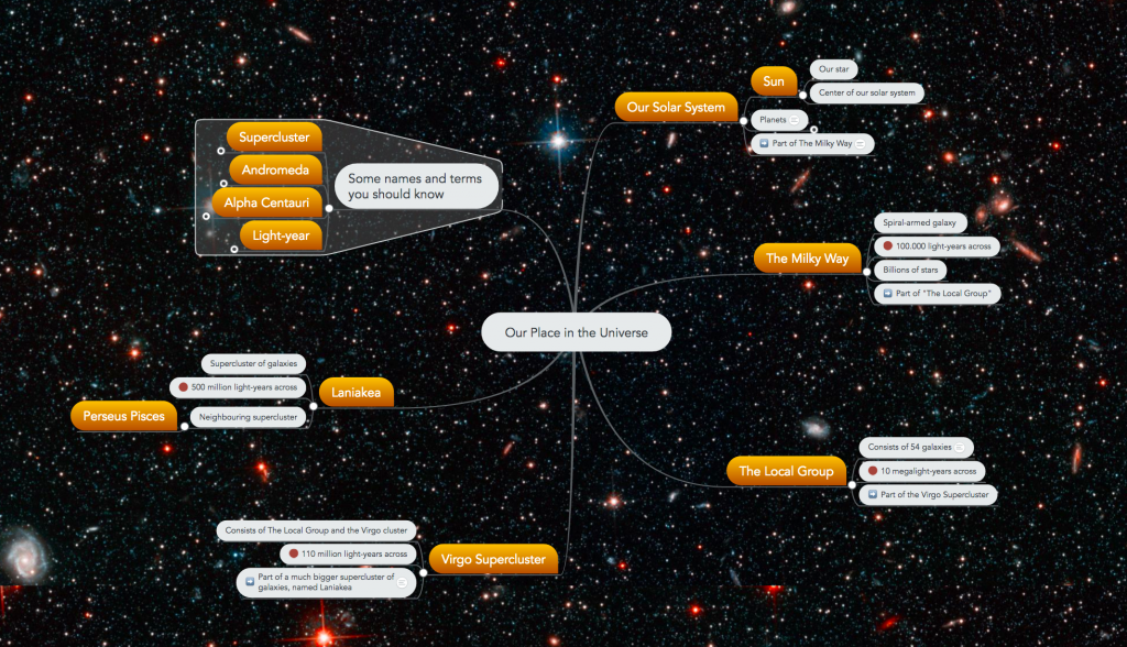 Our place in the universe - mind map