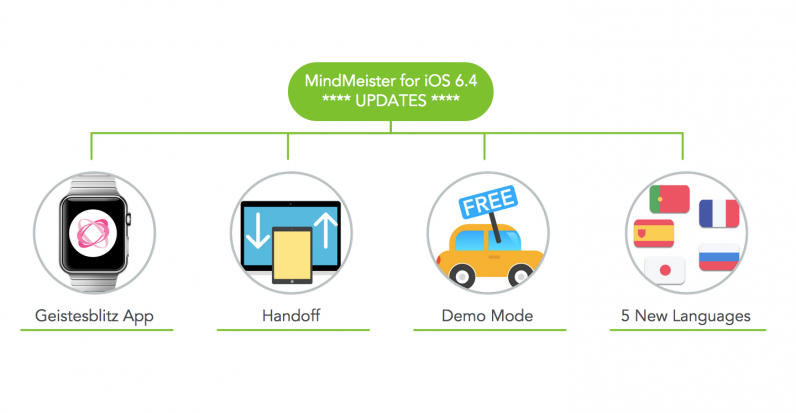 MindMeister 6.4 for iOS Updates