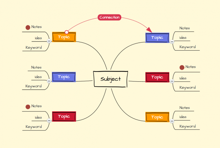 Basic Mind Map Structure