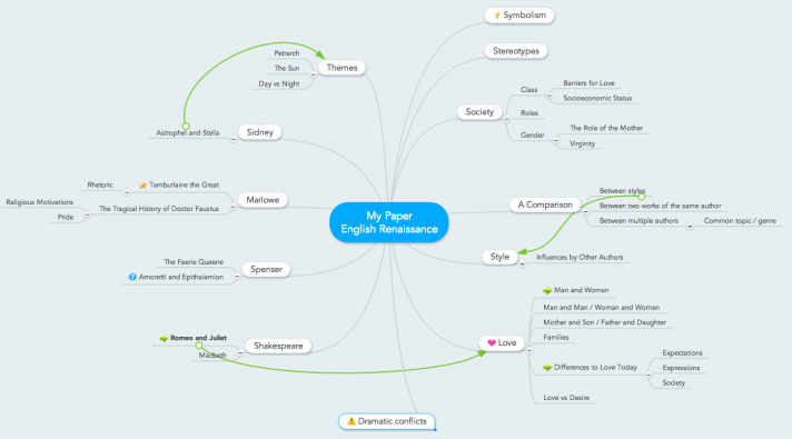 Mind map for essay writing (brainstorming topic ideas)