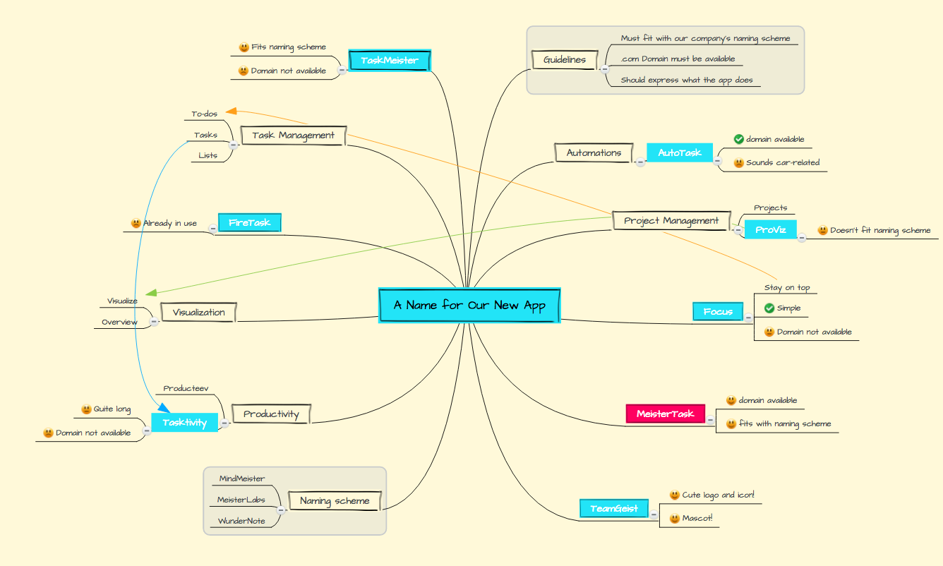 Brainstorming in a mind map