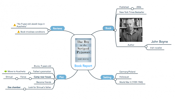A mind map about the book "The Boy in the Striped Pyjamas"