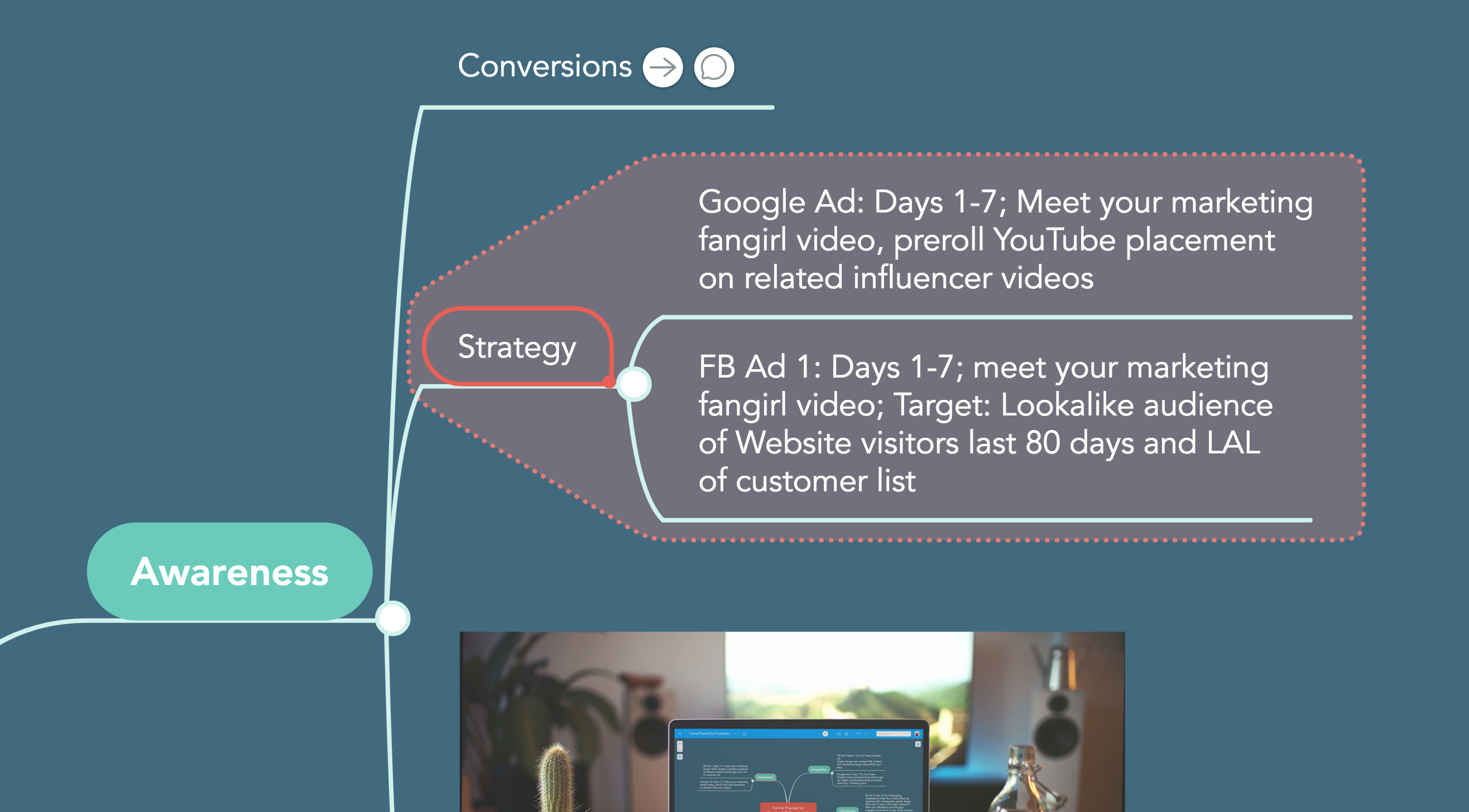 strategy awareness customer life cycle MindMeister sales funnel facebook advertising google advertising