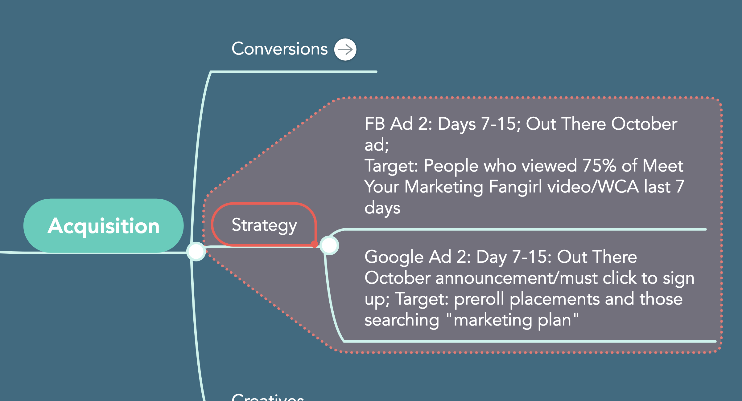 strategy acquisition customer life cycle MindMeister sales funnel facebook advertising google advertising