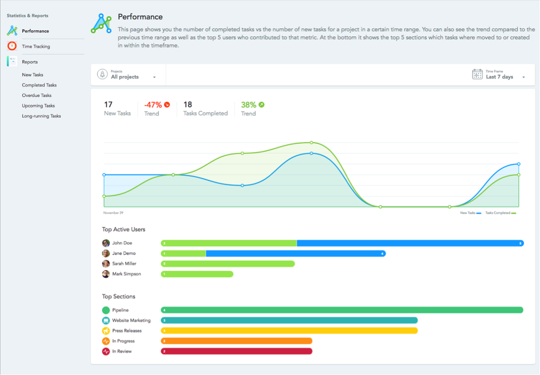 team productivity Zapier for teams meistertask statistics & reports