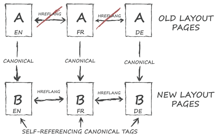 canonical and hreflang structure