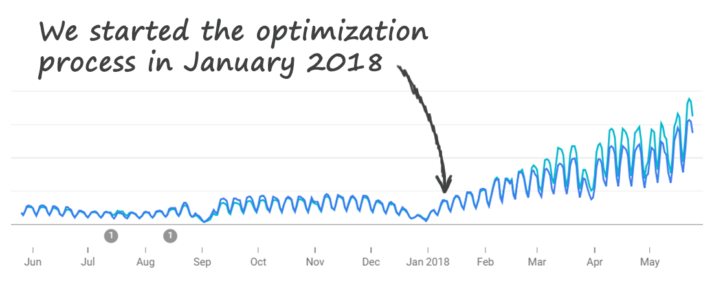 search console volume of clicks and impressions