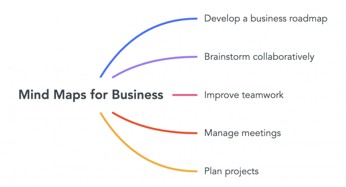 mind map for business