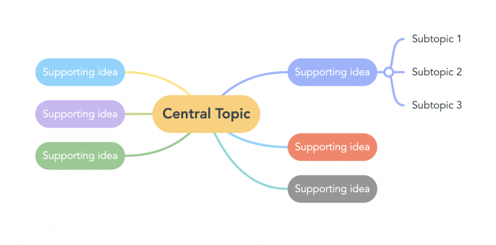what does a mind map look like?