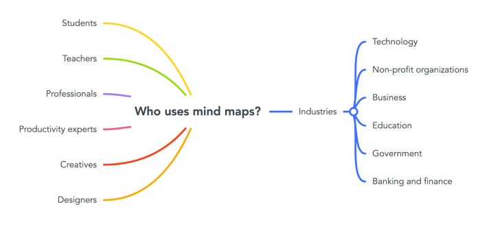 who uses mind maps?